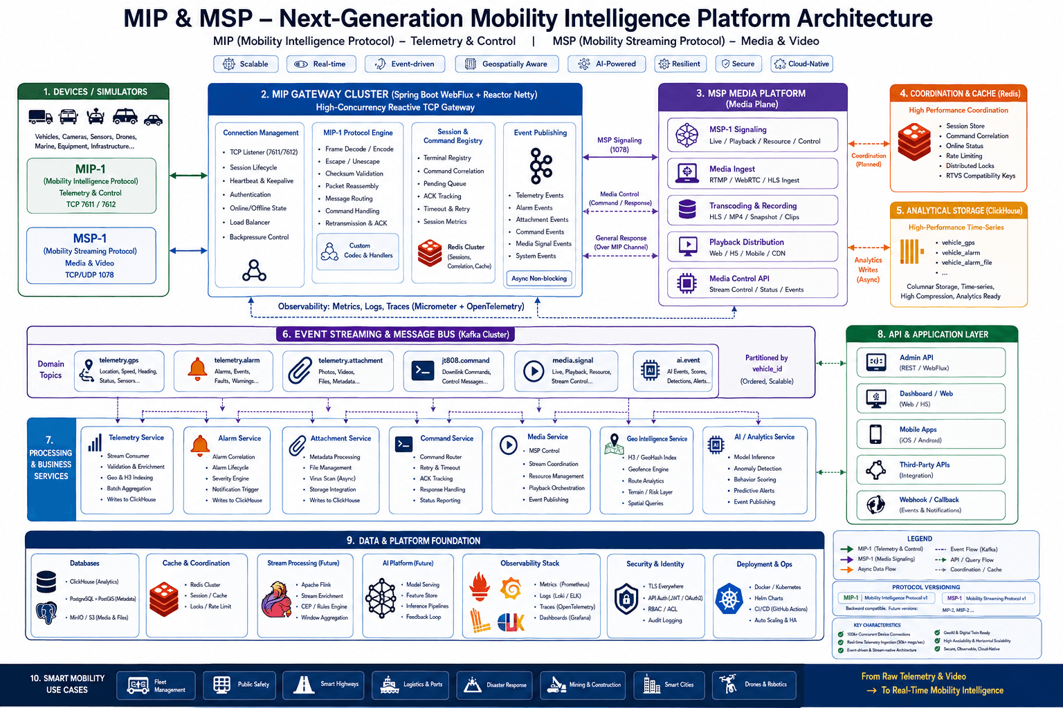 MIP & MSP Mobility Intelligence Platform Architecture