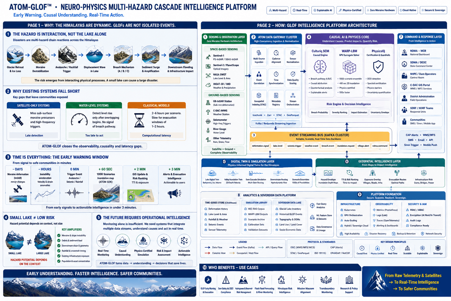ATOM-GLOF — Neuro-Physics Multi-Hazard Cascade Intelligence Platform