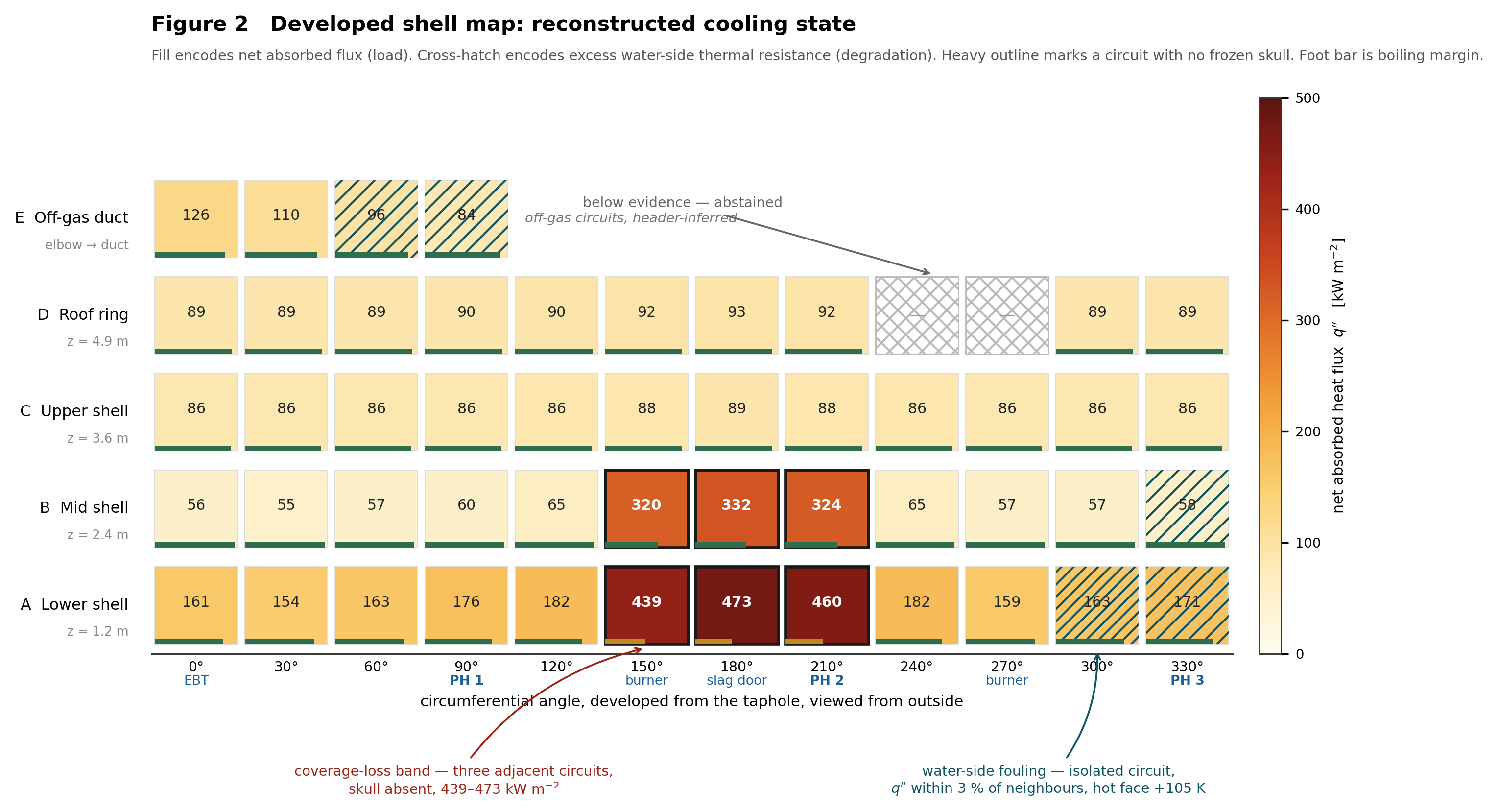 Figure 2 — developed shell map of the reconstructed cooling state, unrolled 0–360°