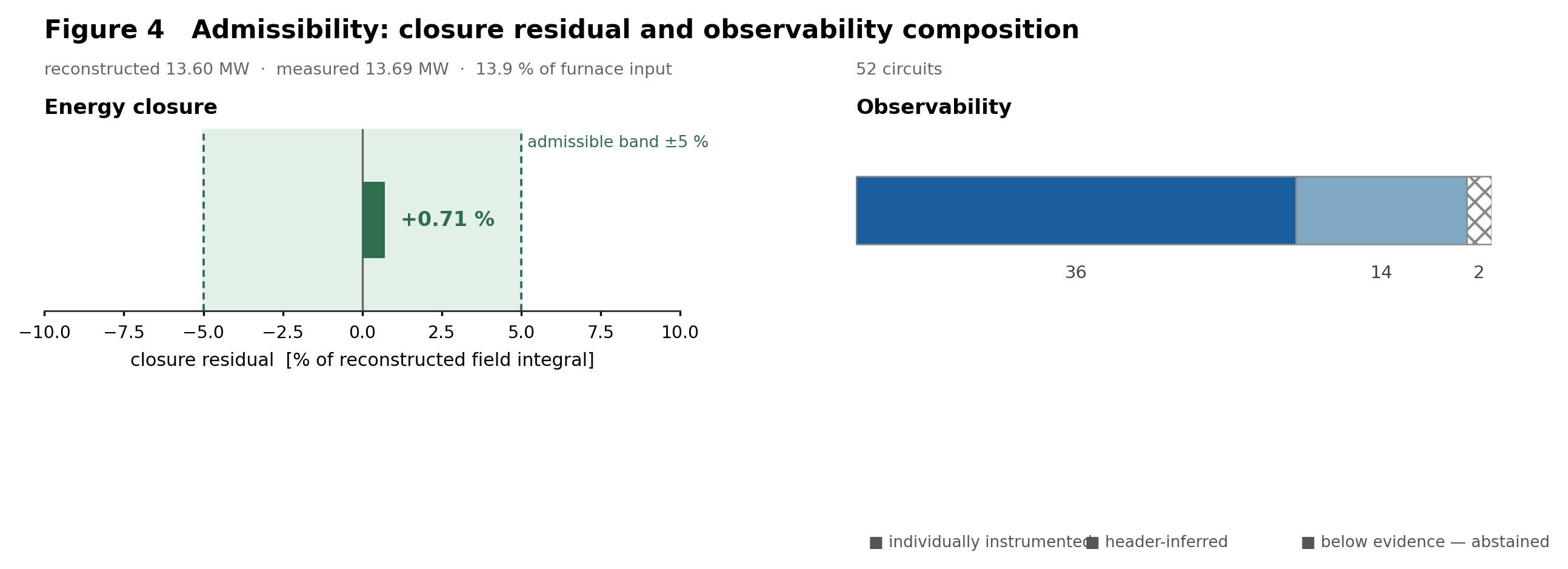 Figure 4 — energy closure against the admissible band and observability composition