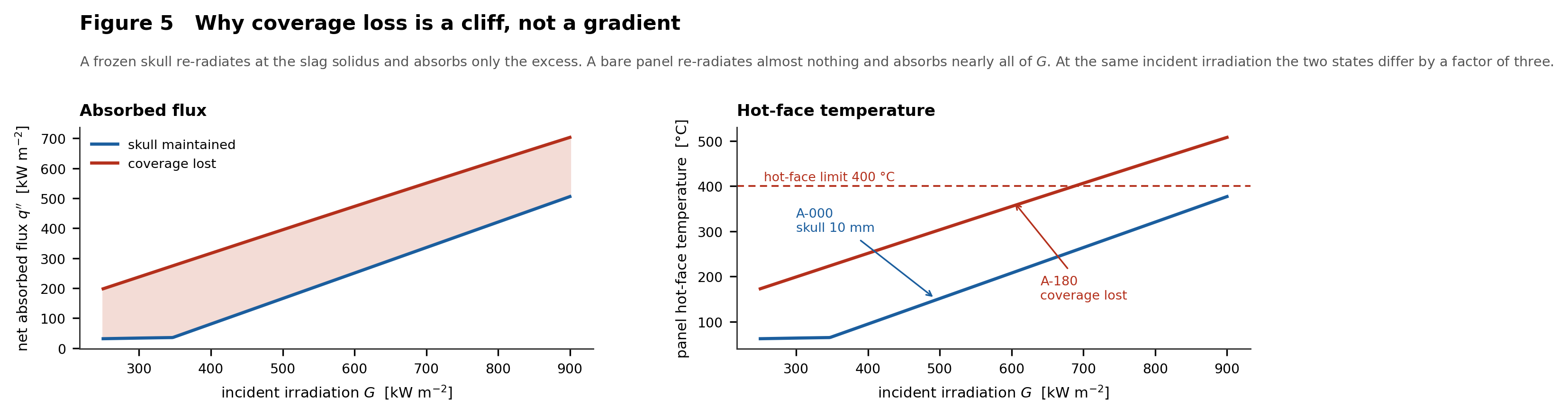 Figure 5 — absorbed flux and hot-face temperature versus incident irradiation
